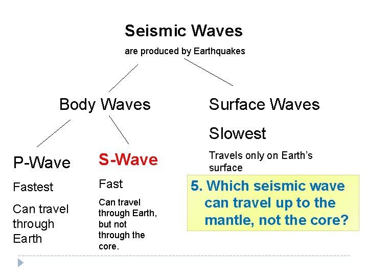 Seismic Waves are produced by Earthquakes Body Waves Surface Waves Slowest P-Wave S-Wave Fastest