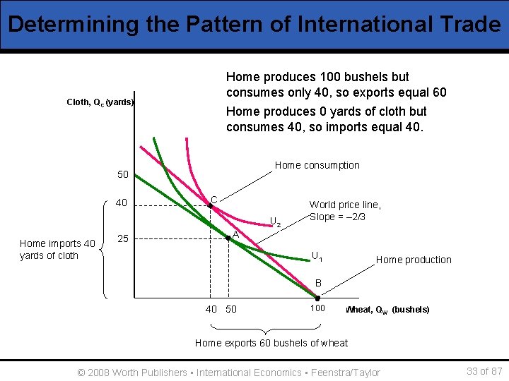 Determining the Pattern of International Trade Home produces 100 bushels but consumes only 40,