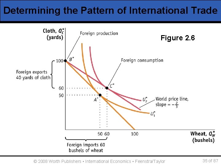 Determining the Pattern of International Trade Figure 2. 6 © 2008 Worth Publishers ▪