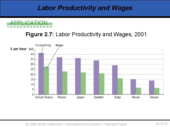 Labor Productivity and Wages APPLICATION Figure 2. 7: Labor Productivity and Wages, 2001 ©