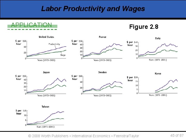 Labor Productivity and Wages APPLICATION Figure 2. 8 © 2008 Worth Publishers ▪ International