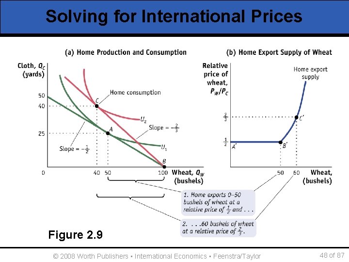 Solving for International Prices Figure 2. 9 © 2008 Worth Publishers ▪ International Economics