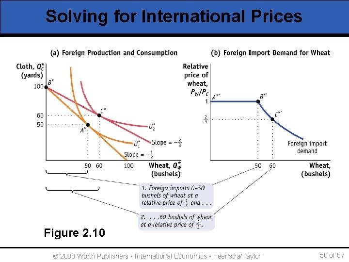 Solving for International Prices Figure 2. 10 © 2008 Worth Publishers ▪ International Economics