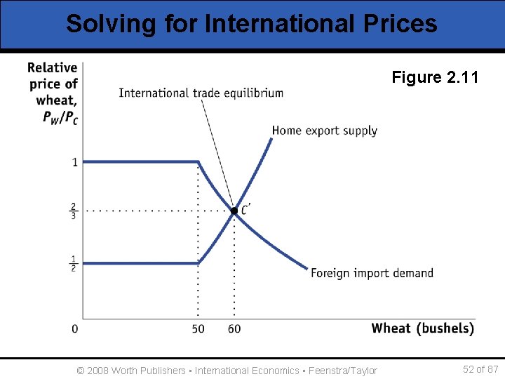 Solving for International Prices Figure 2. 11 © 2008 Worth Publishers ▪ International Economics