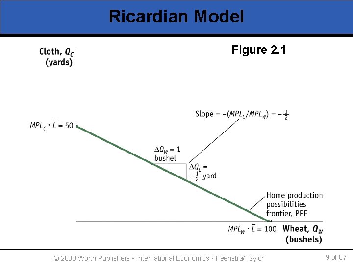 Ricardian Model Figure 2. 1 © 2008 Worth Publishers ▪ International Economics ▪ Feenstra/Taylor