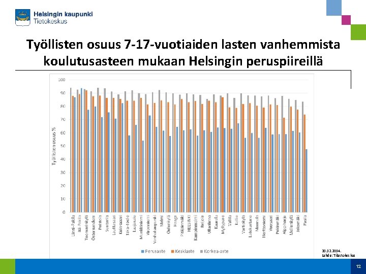 Työllisten osuus 7 -17 -vuotiaiden lasten vanhemmista koulutusasteen mukaan Helsingin peruspiireillä 31. 12. 2014.