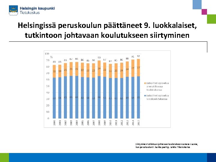 Helsingissä peruskoulun päättäneet 9. luokkalaiset, tutkintoon johtavaan koulutukseen siirtyminen Siirtyminen tutkintoon johtavaan koulutukseen samana