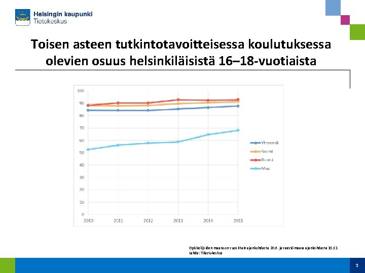 Toisen asteen tutkintotavoitteisessa koulutuksessa olevien osuus helsinkiläisistä 16– 18 -vuotiaista Opiskelijoiden määrä on vuosittain