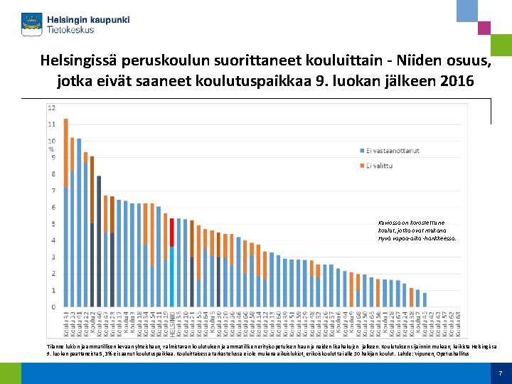 Helsingissä peruskoulun suorittaneet kouluittain - Niiden osuus, jotka eivät saaneet koulutuspaikkaa 9. luokan jälkeen