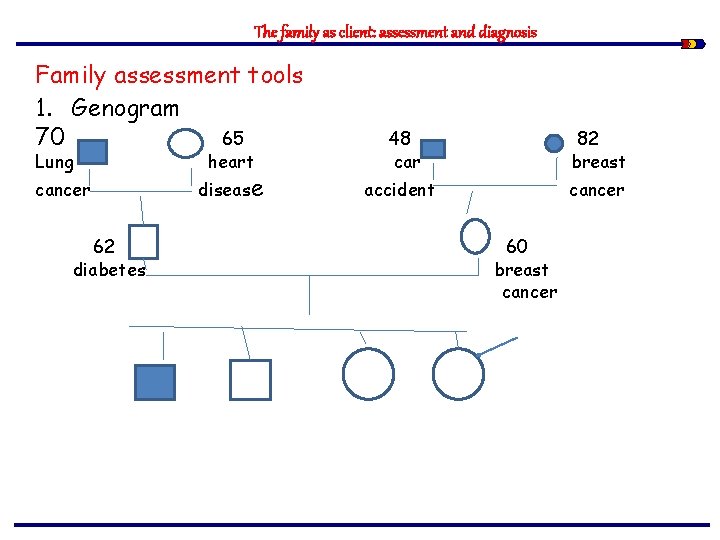 The family as client: assessment and diagnosis Family assessment tools 1. Genogram 70 65