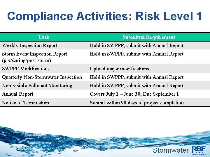 Compliance Activities: Risk Level 1 Task Submittal Requirement Weekly Inspection Report Hold in SWPPP,