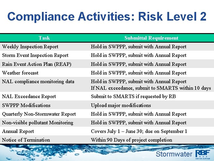 Compliance Activities: Risk Level 2 Task Submittal Requirement Weekly Inspection Report Hold in SWPPP,