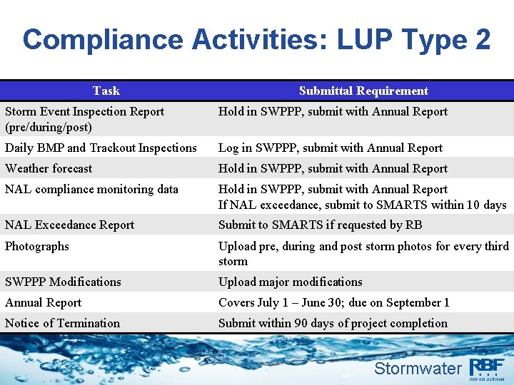 Compliance Activities: LUP Type 2 Task Submittal Requirement Storm Event Inspection Report (pre/during/post) Hold