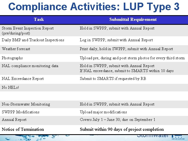 Compliance Activities: LUP Type 3 Task Submittal Requirement Storm Event Inspection Report (pre/during/post) Hold