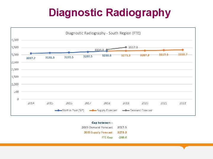 Diagnostic Radiography Gap between: 2019 Demand Forecast 3517. 9 2019 Supply Forecast 3273. 3