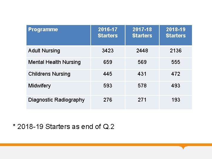 Programme 2016 -17 Starters 2017 -18 Starters 2018 -19 Starters Adult Nursing 3423 2448