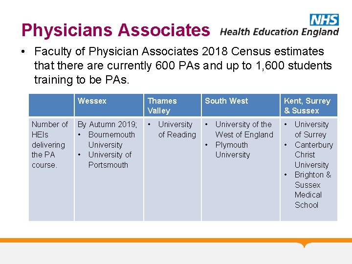 Physicians Associates • Faculty of Physician Associates 2018 Census estimates that there are currently