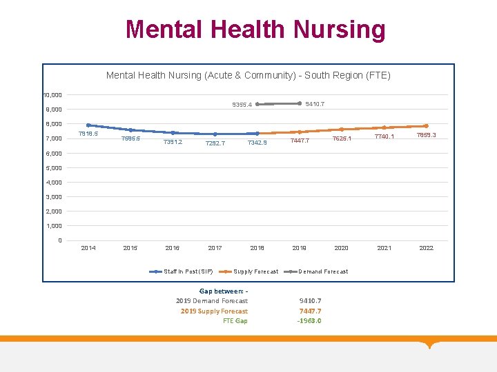 Mental Health Nursing (Acute & Community) - South Region (FTE) 10, 000 9355. 4