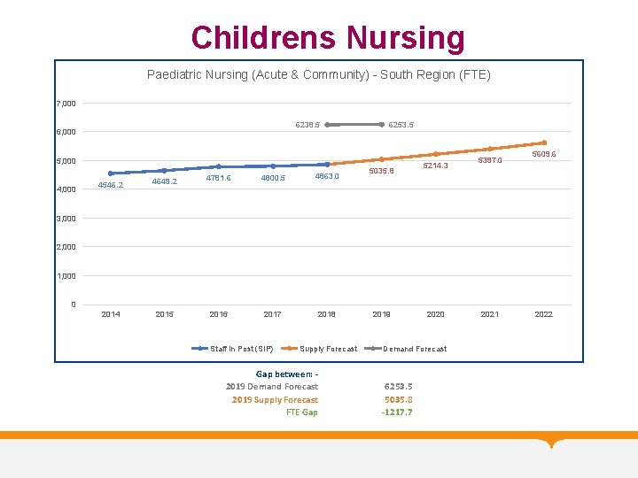 Childrens Nursing Paediatric Nursing (Acute & Community) - South Region (FTE) 7, 000 6238.