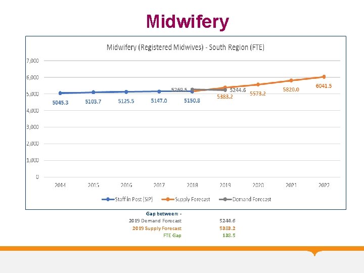 Midwifery Gap between: 2019 Demand Forecast 2019 Supply Forecast FTE Gap 5244. 6 5383.