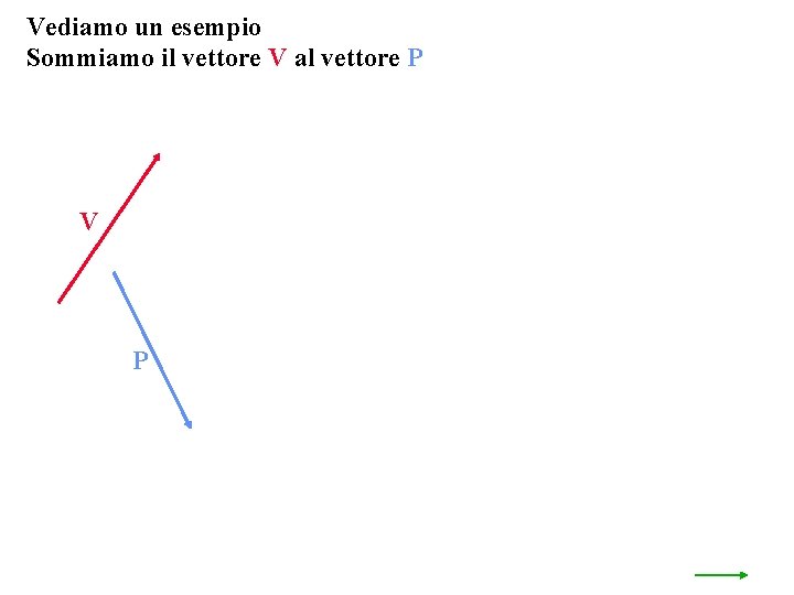 Vediamo un esempio Sommiamo il vettore V al vettore P V P 