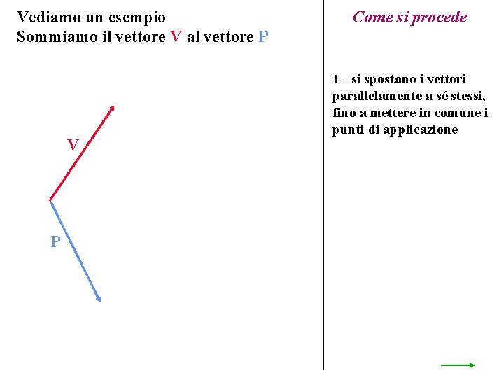 Vediamo un esempio Sommiamo il vettore V al vettore P V P Come si