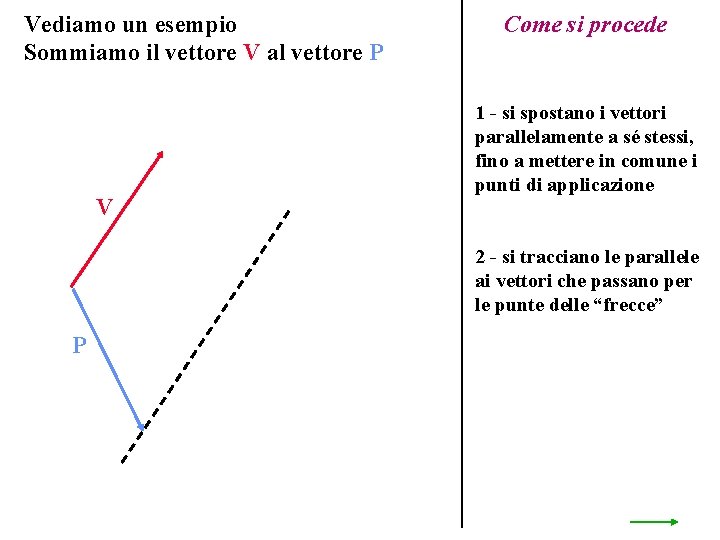 Vediamo un esempio Sommiamo il vettore V al vettore P V Come si procede