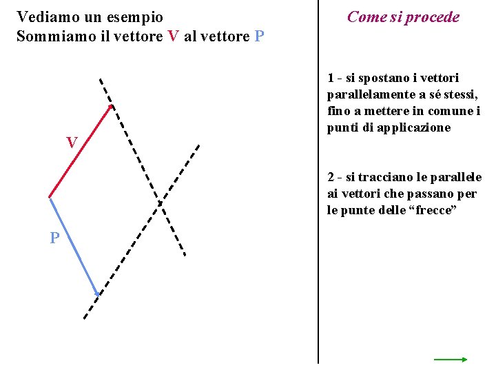 Vediamo un esempio Sommiamo il vettore V al vettore P V Come si procede