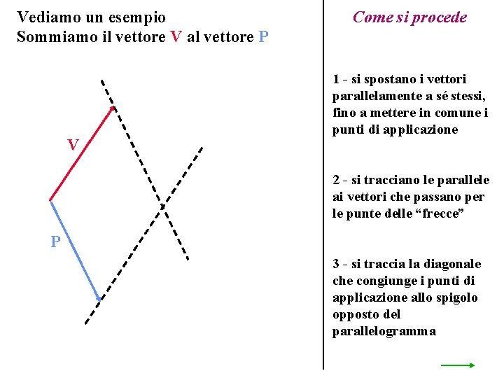 Vediamo un esempio Sommiamo il vettore V al vettore P V Come si procede