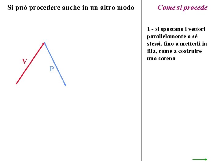 Si può procedere anche in un altro modo V Come si procede 1 -