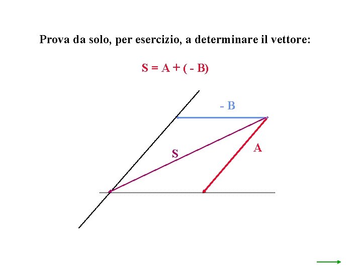 Prova da solo, per esercizio, a determinare il vettore: S = A + (