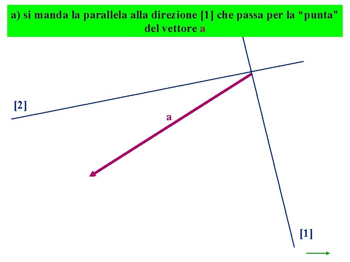 a) si manda la parallela alla direzione [1] che passa per la “punta” del