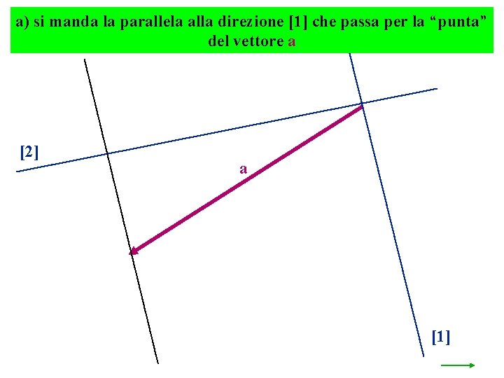 a) si manda la parallela alla direzione [1] che passa per la “punta” del