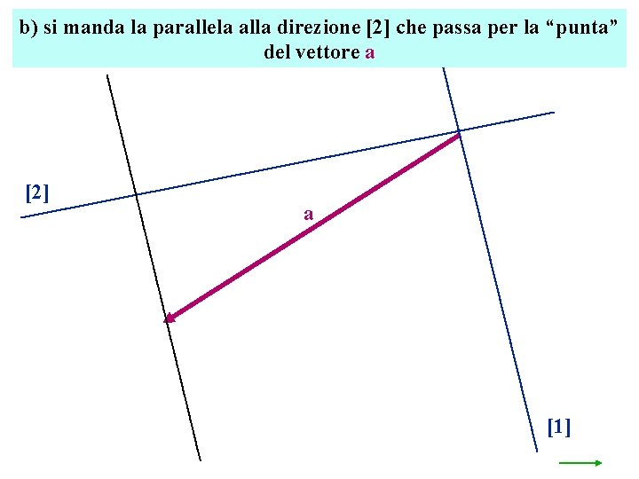 b) si manda la parallela alla direzione [2] che passa per la “punta” del
