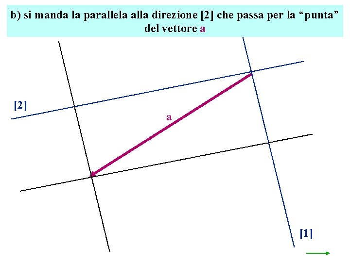 b) si manda la parallela alla direzione [2] che passa per la “punta” del