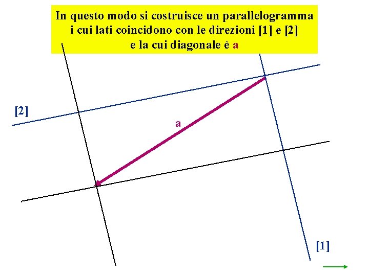 In questo modo si costruisce un parallelogramma i cui lati coincidono con le direzioni