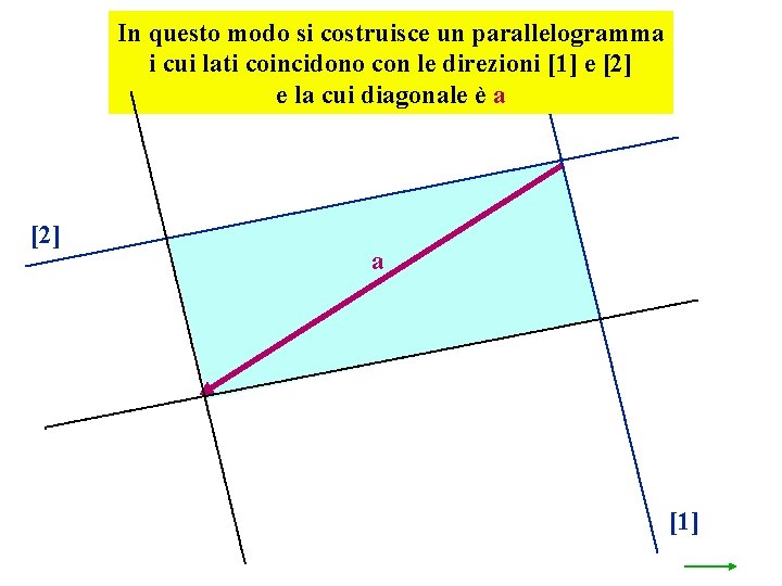 In questo modo si costruisce un parallelogramma i cui lati coincidono con le direzioni