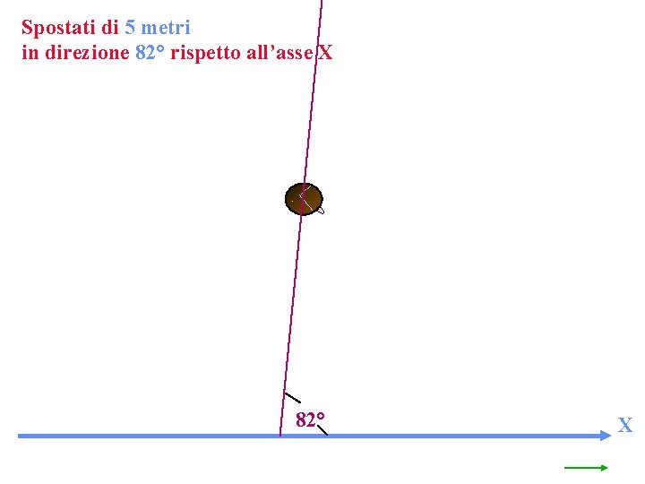 Spostati di 5 metri in direzione 82° rispetto all’asse X 82° X 