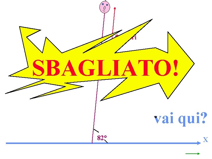 5 metri SBAGLIATO! vai qui? 82° X 