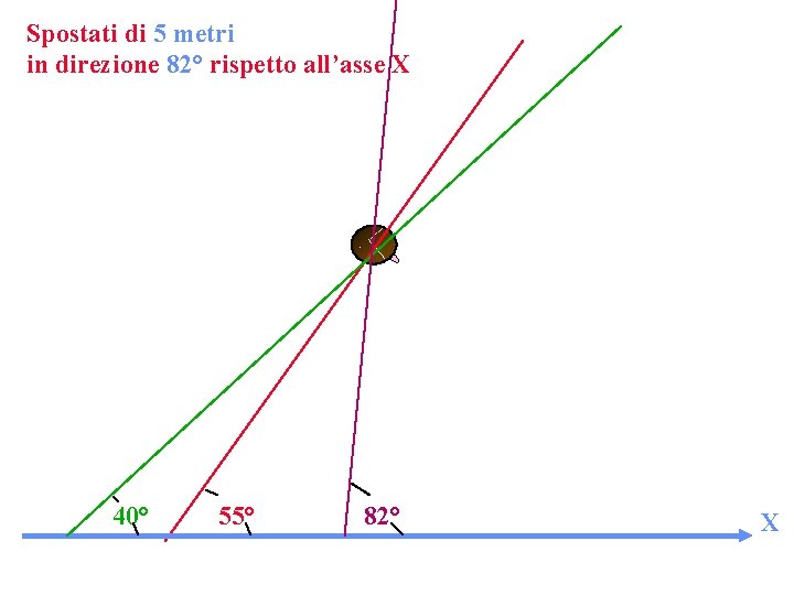 Spostati di 5 metri in direzione 82° rispetto all’asse X 40° 55° 82° X