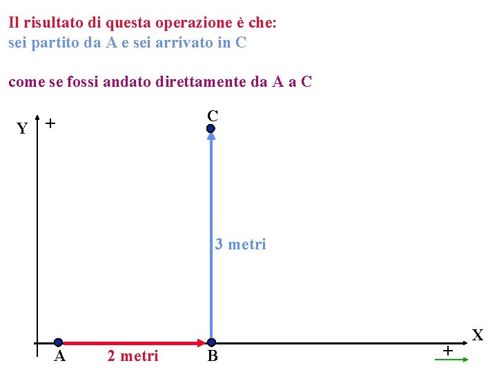 Il risultato di questa operazione è che: sei partito da A e sei arrivato