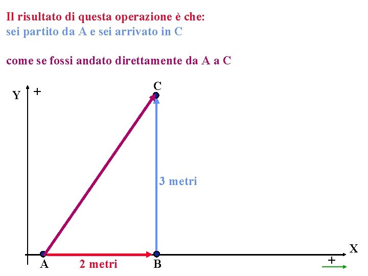 Il risultato di questa operazione è che: sei partito da A e sei arrivato