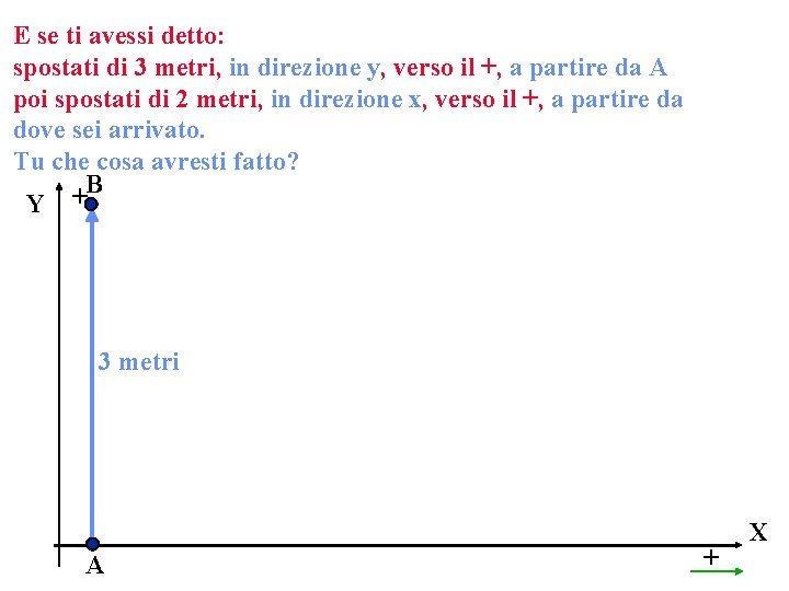 E se ti avessi detto: spostati di 3 metri, in direzione y, verso il