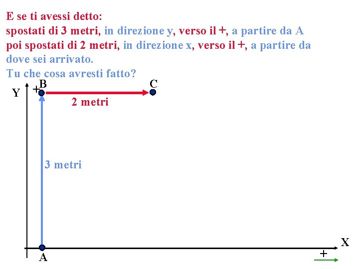 E se ti avessi detto: spostati di 3 metri, in direzione y, verso il