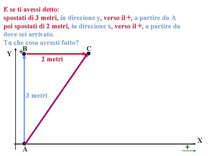 E se ti avessi detto: spostati di 3 metri, in direzione y, verso il