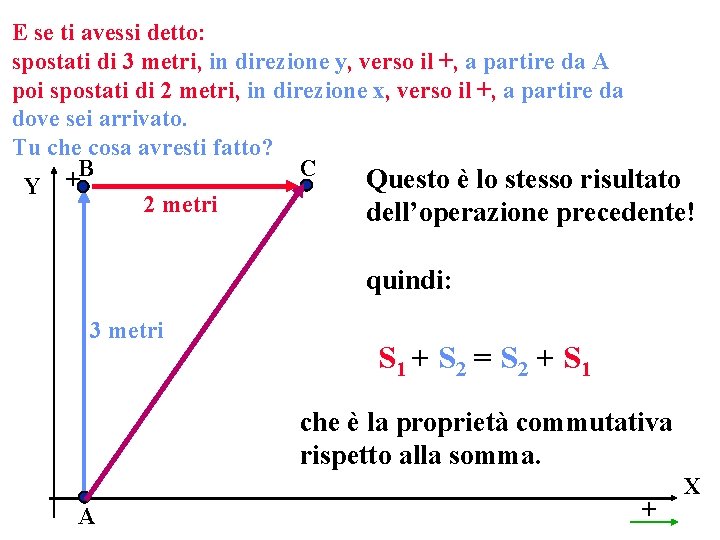 E se ti avessi detto: spostati di 3 metri, in direzione y, verso il