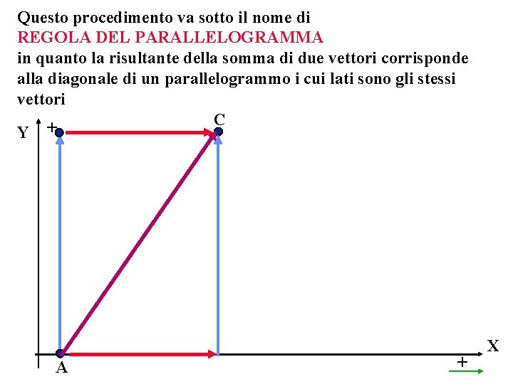 Questo procedimento va sotto il nome di REGOLA DEL PARALLELOGRAMMA in quanto la risultante