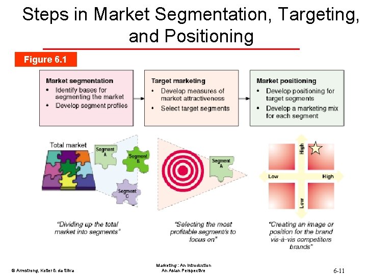 Steps in Market Segmentation, Targeting, and Positioning Figure 6. 1 © Armstrong, Kotler &