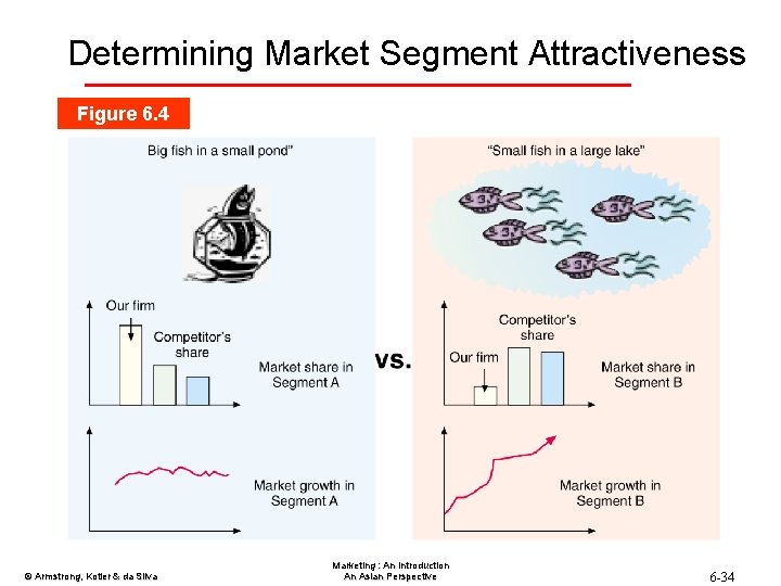 Determining Market Segment Attractiveness Figure 6. 4 © Armstrong, Kotler & da Silva Marketing