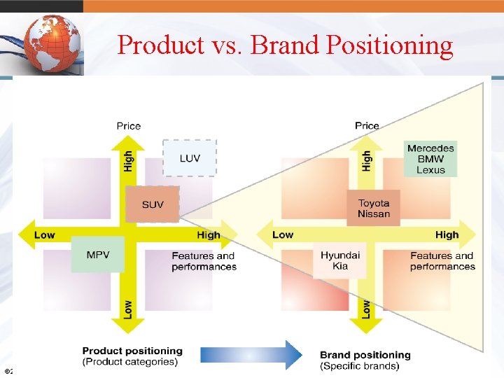 Product vs. Brand Positioning 6 -44 © 2011 Pearson Education, Inc. publishing as Prentice